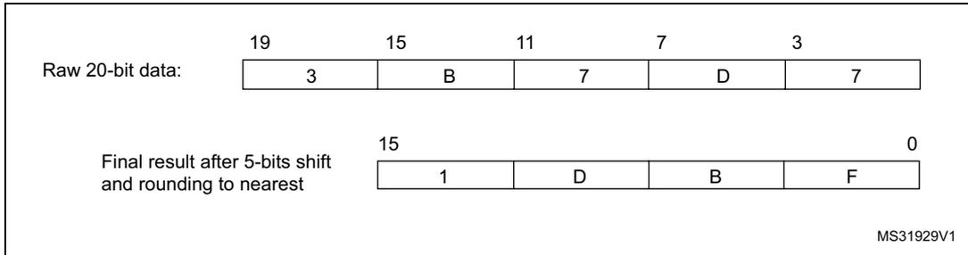 Diagram showing the conversion of raw 20-bit data to a final 16-bit result through a 5-bit shift and rounding. Raw data: 3 (bits 19-15), B (bits 14-11), 7 (bits 10-7), D (bits 6-3), 7 (bits 2-0). Final result: 1 (bits 15-12), D (bits 11-8), B (bits 7-4), F (bits 3-0).