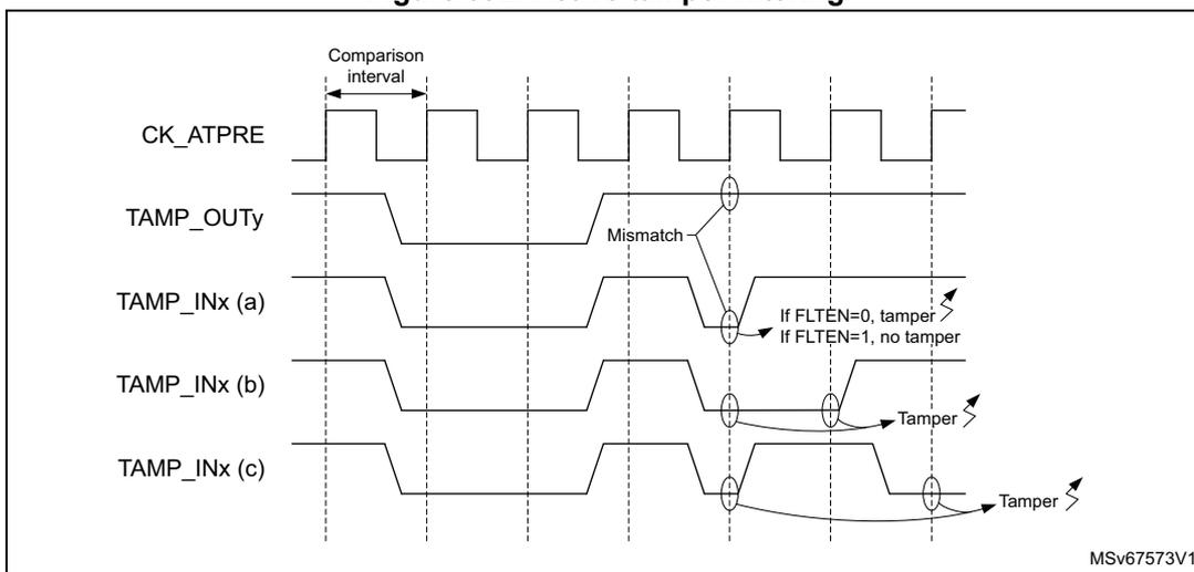 Timing diagram showing active tamper filtering. It displays the CK_ATPRE clock signal, the TAMP_OUTy output signal, and three input signals: TAMP_INx (a), TAMP_INx (b), and TAMP_INx (c). The diagram illustrates comparison intervals and highlights mismatches. For TAMP_INx (a), a mismatch occurs but no tamper is generated if FLTEN=1. For TAMP_INx (b) and TAMP_INx (c), mismatches lead to a tamper detection. A note indicates: 'If FLTEN=0, tamper' and 'If FLTEN=1, no tamper' for the first case. The diagram is labeled MSv67573V1.