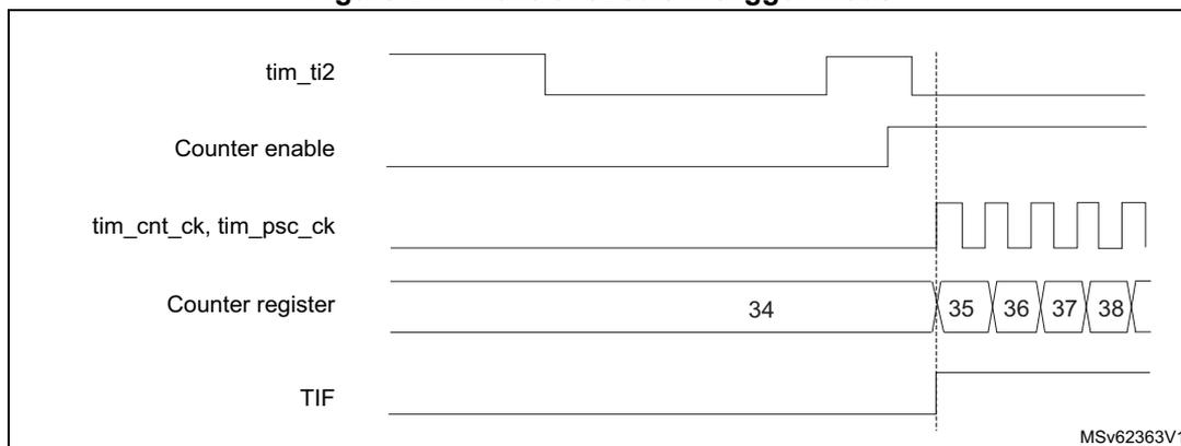 Timing diagram for Figure 247. Control circuit in trigger mode. The diagram shows five signals over time: tim_ti2, Counter enable, tim_cnt_ck, tim_psc_ck, Counter register, and TIF. A vertical dashed line marks the start of the counter. Before the dashed line, tim_ti2 is high, Counter enable is low, tim_cnt_ck and tim_psc_ck are low, and the Counter register is at 34. At the dashed line, tim_ti2 falls, Counter enable rises, tim_cnt_ck and tim_psc_ck become square waves, and the Counter register increments to 35, 36, 37, and 38. TIF is low throughout the diagram. MSv62363V1 is noted in the bottom right corner.