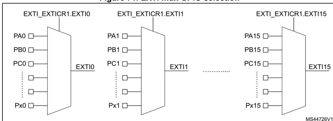 Diagram of EXTI mux GPIO selection showing three multiplexers for EXTI0, EXTI1, and EXTI15. Each multiplexer selects from a group of GPIO pins (PA, PB, PC, and Px) based on configuration in the EXTI_EXTICR1 register. The outputs are labeled EXTI0, EXTI1, and EXTI15. A dotted line indicates that the pattern repeats for other EXTI lines. The diagram is labeled MS44726V1.