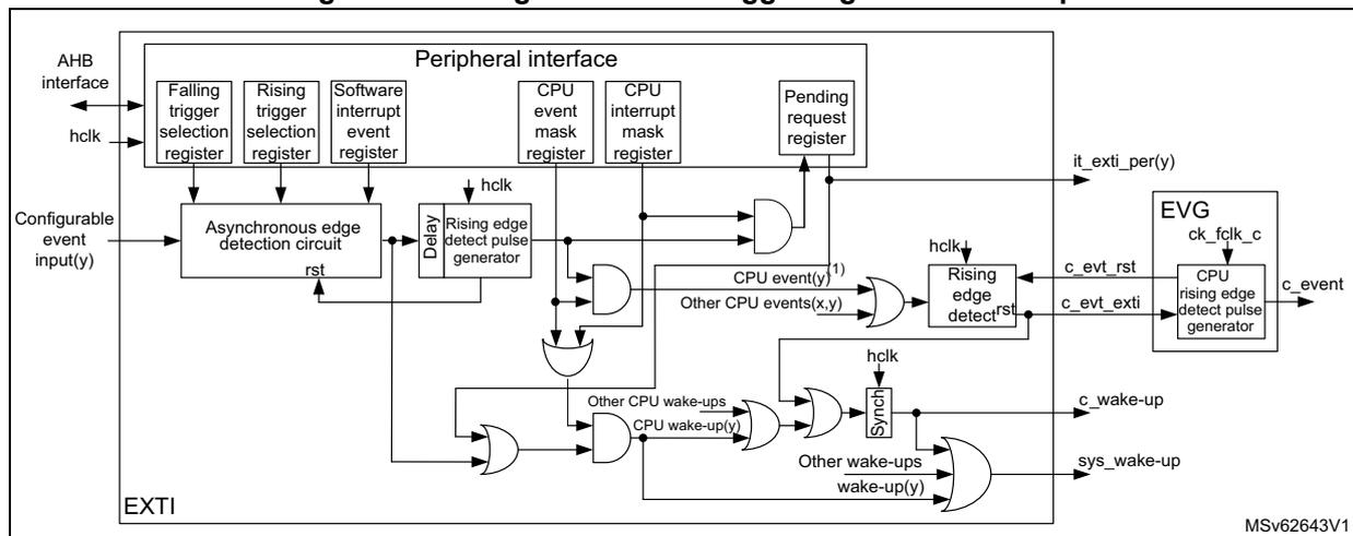 Figure 70: Configurable event trigger logic CPU wake-up. This block diagram shows the internal logic of the EXTI peripheral. On the left, an 'AHB interface' and 'hclk' are connected to a 'Peripheral interface' block. This block contains several registers: 'Falling trigger selection register', 'Rising trigger selection register', 'Software interrupt event register', 'CPU event mask register', 'CPU interrupt mask register', and 'Pending request register'. A 'Configurable event input(y)' enters from the left and is processed by an 'Asynchronous edge detection circuit' which outputs 'rst'. This 'rst' signal is also fed into a 'Rising edge detect pulse generator' which outputs 'hclk'. The 'Asynchronous edge detection circuit' also outputs a signal to a 'Rising edge detect pulse generator'. The 'Rising edge detect pulse generator' outputs a signal to a 'CPU event(y)' OR gate. This OR gate also receives inputs from 'Other CPU events(x,y)' and 'CPU wake-up(y)'. The output of this OR gate is connected to a 'Rising edge detect' block which outputs 'c_evt_rst' and 'c_evt_exti'. These signals are fed into an 'EVG' (Event Vector Generator) block which outputs 'ck_fqik_c' and 'c_event'. The 'Rising edge detect' block also outputs a signal to a 'CPU wake-up(y)' OR gate. This OR gate also receives inputs from 'Other CPU wake-ups' and 'Other wake-ups wake-up(y)'. The output of this OR gate is connected to a 'sync' block which outputs 'c_wake-up' and 'sys_wake-up'. The 'sync' block also receives inputs from 'hclk' and 'rst'. The 'Pending request register' is connected to the 'Rising edge detect pulse generator' and the 'CPU event(y)' OR gate. The 'CPU event mask register' and 'CPU interrupt mask register' are connected to the 'CPU event(y)' OR gate. The 'Software interrupt event register' is connected to the 'Asynchronous edge detection circuit'.
