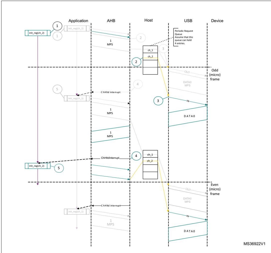 Sequence diagram showing normal isochronous IN transactions in DMA mode between an Application, AHB, Host, USB, and Device. The diagram illustrates the flow of data packets (DATA0) and control signals (CHH interrupt, ChHld interrupt) across five steps. Step 1 shows channel initialization. Step 2 shows the Host sending an OUT request. Step 3 shows the Device sending an IN response. Step 4 shows the Host receiving the IN response and generating a CHH interrupt. Step 5 shows the Application reinitializing the channel. A note indicates that the Periodic Request Queue can hold 4 entries.
