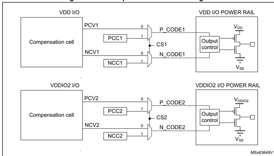 Figure 50. I/O compensation cell block diagram. The diagram shows two compensation cell blocks. The top block is for VDD I/O and the bottom block is for VDDIO2 I/O. Each block contains a 'Compensation cell' block, two multiplexers (PCC1/NCC1 for VDD I/O and PCC2/NCC2 for VDDIO2 I/O), and an 'Output control' block connected to a power rail (VDD I/O POWER RAIL or VDDIO2 I/O POWER RAIL). The compensation cell outputs PCV1/NCV1 and PCV2/NCV2 are connected to the multiplexers. The multiplexers select between 0 and 1 based on the compensation cell outputs. The selected values (P_CODE1/N_CODE1 and P_CODE2/N_CODE2) are connected to the output control blocks. The output control blocks also receive CS1/CS2 signals and are connected to the power rails. The power rails show VDD, VSS, VDDIO2, and VSS levels. The diagram is labeled MSv63649V1.