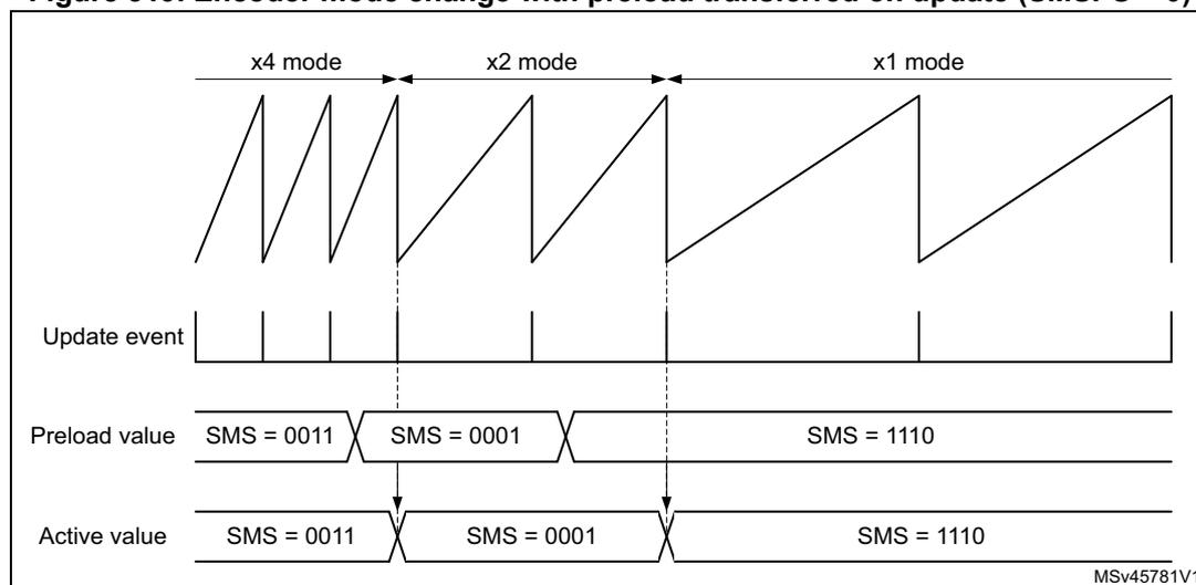 Timing diagram showing encoder mode change from x4 to x2 to x1 mode. The top row shows the encoder clock signal. The second row shows 'Update event' pulses. The third row shows 'Preload value' for SMS[3:0] bits: SMS = 0011 for x4 mode, SMS = 0001 for x2 mode, and SMS = 1110 for x1 mode. The bottom row shows 'Active value' for SMS[3:0] bits, which matches the preload values. Vertical dashed lines indicate the transition points between modes, triggered by update events.
