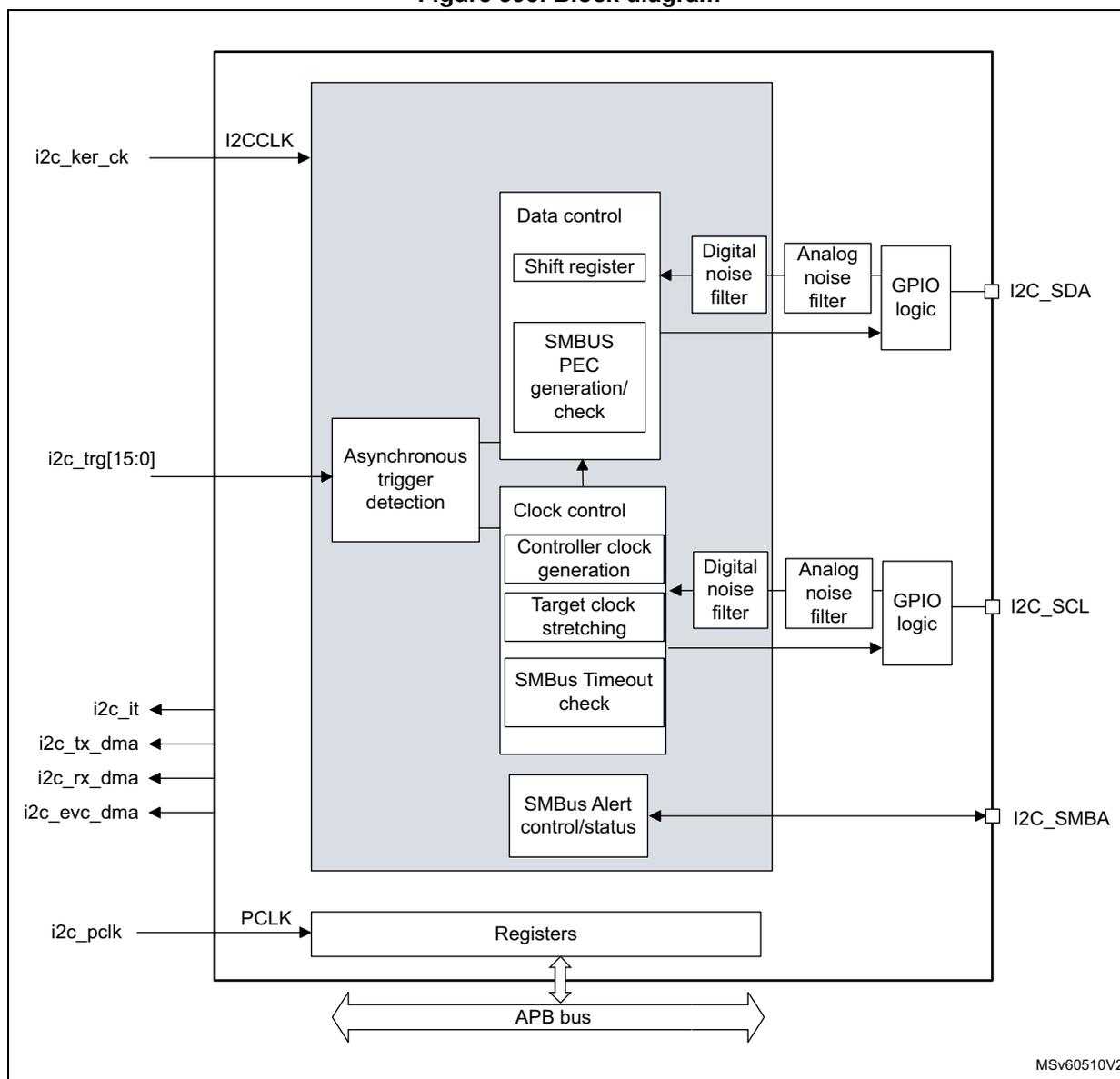 Block diagram of the I2C interface showing internal components and external connections.