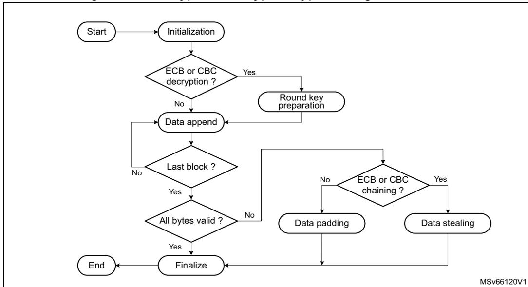 Flowchart illustrating the typical usage for AES encryption or decryption. The process starts with 'Start' leading to 'Initialization'. From 'Initialization', it goes to a decision 'ECB or CBC decryption?'. If 'Yes', it goes to 'Round key preparation'. If 'No', it goes to 'Data append'. Both 'Round key preparation' and 'Data append' lead to a decision 'Last block?'. If 'Yes', it goes to 'All bytes valid?'. If 'No', it loops back to 'Data append'. From 'All bytes valid?', if 'Yes', it goes to 'Finalize'. If 'No', it goes to 'Data padding'. From 'Data padding', it goes to a decision 'ECB or CBC chaining?'. If 'Yes', it goes to 'Data stealing'. If 'No', it goes to 'Finalize'. Both 'Data stealing' and 'Finalize' lead to 'End'.
