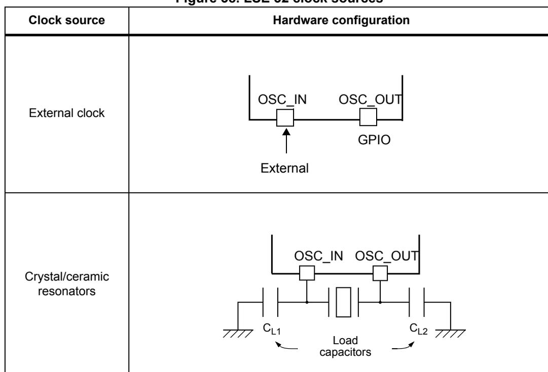 Diagram of external clock configuration. An external square wave signal is connected to the OSC_IN pin. The OSC_OUT pin is connected to a GPIO pin. Both pins are represented by small squares. Diagram of crystal/ceramic resonator configuration. A crystal resonator is connected between the OSC_IN and OSC_OUT pins. Each pin is also connected to ground through a load capacitor, labeled CL1 and CL2 respectively. The capacitors are represented by two parallel lines.