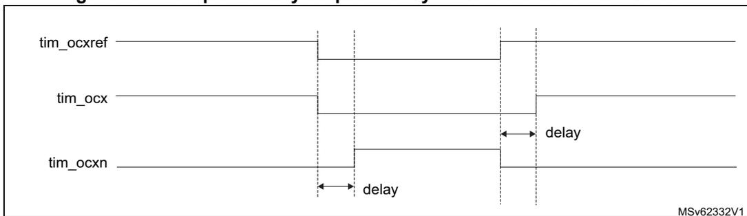 Timing diagram showing three waveforms: tim_ocxref (reference), tim_ocx (output), and tim_ocxn (complementary output). The diagram illustrates symmetrical dead-time insertion. Vertical dashed lines mark the rising and falling edges of the reference signal. The tim_ocx signal is delayed at its rising edge relative to the reference rising edge. The tim_ocxn signal is delayed at its falling edge relative to the reference falling edge. Horizontal double-headed arrows labeled 'delay' indicate the time intervals for these delays. The source code 'MSv62332V1' is visible in the bottom right corner of the diagram area.