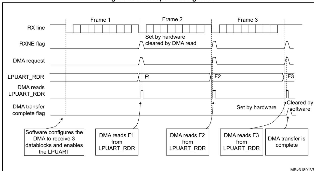 Timing diagram for Figure 456 showing LPUART reception using DMA across three frames.