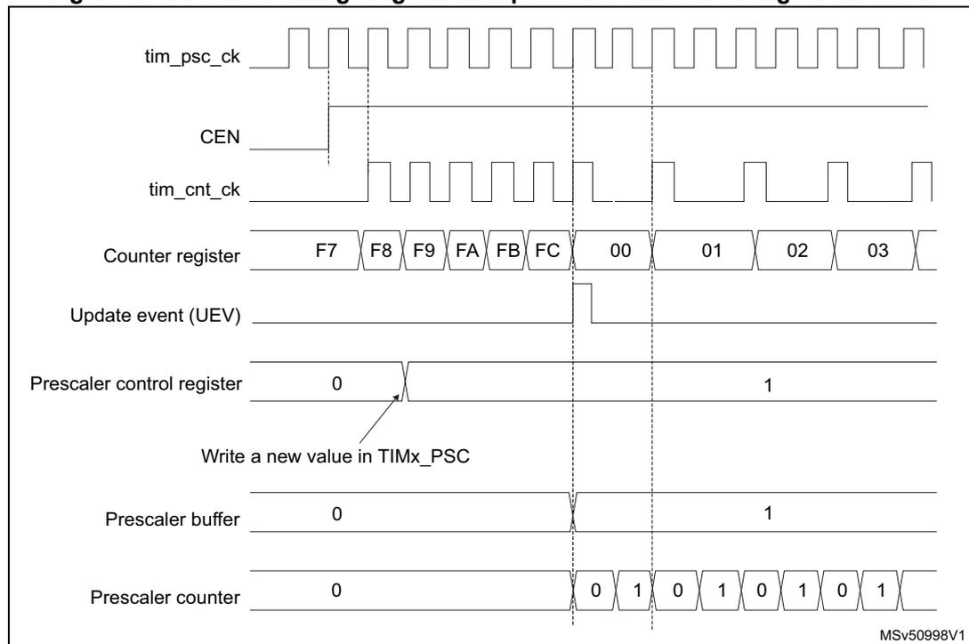 Figure 159: Counter timing diagram with prescaler division change from 1 to 2. The diagram shows the relationship between the prescaler clock (tim_psc_ck), counter enable (CEN), counter clock (tim_cnt_ck), counter register values, update event (UEV), prescaler control register, prescaler buffer, and prescaler counter over time.