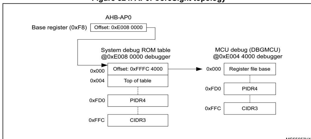 Figure 524: AP0: CoreSight topology diagram. The diagram shows the AHB-AP0 base register (0xF8) pointing to the System debug ROM table at 0xE008 0000. The ROM table contains entries for the MCU debug (DBGMCU) component at 0xE004 4000. The DBGMCU component includes a Register file base, PIDR4, and CIDR3 registers. The ROM table itself contains entries for the Top of table, PIDR4, and CIDR3 registers.