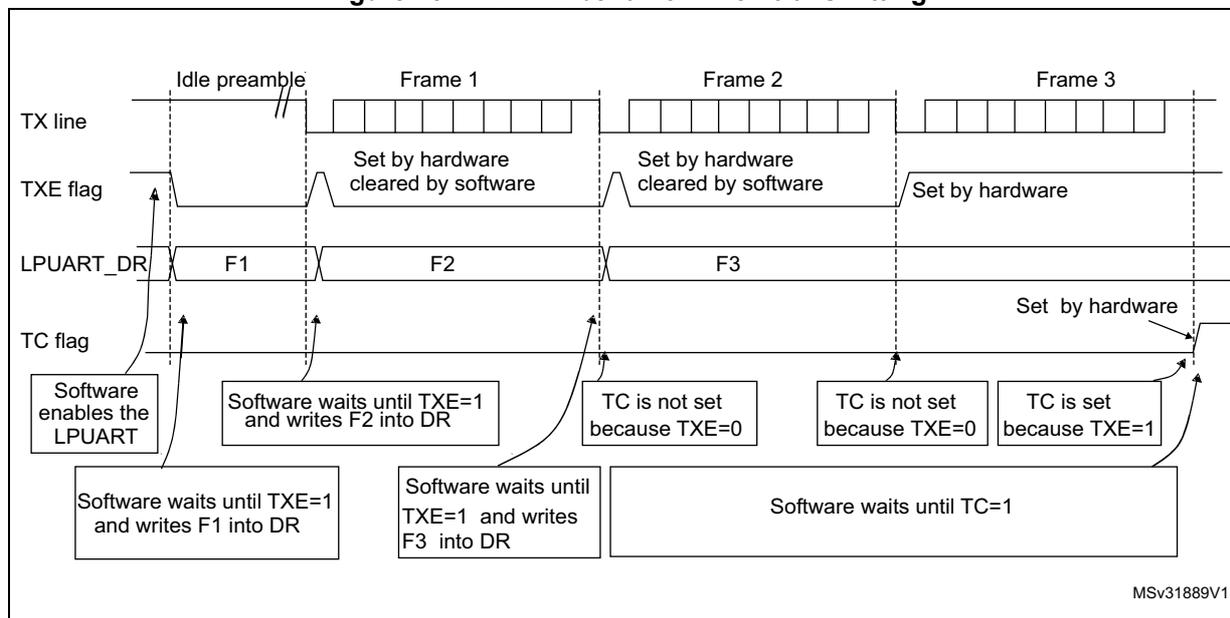 Timing diagram showing the TC/TXE behavior when transmitting three frames (Frame 1, Frame 2, Frame 3) over an Idle preamble. The diagram tracks the TX line, TXE flag, LPUART_DR register, and TC flag. Software enables the LPUART, then waits for TXE=1 to write F1 into DR. After F1 is transmitted, TXE=1 again, allowing F2 to be written. F2 is transmitted, TXE=1, allowing F3 to be written. F3 is transmitted, and finally TC=1 is set by hardware. The diagram also shows that TC is not set if TXE=0.