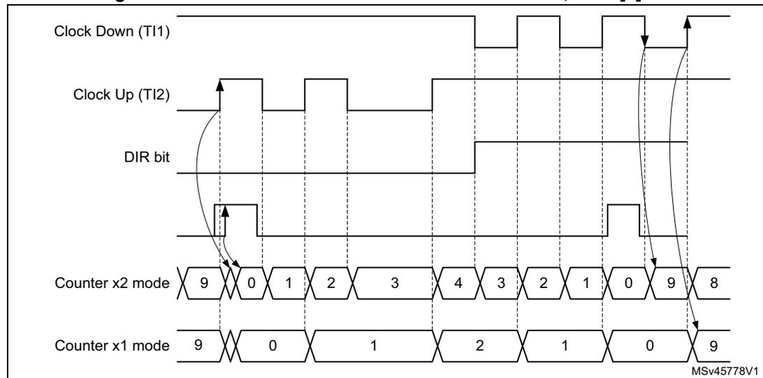 Timing diagram for Figure 315 showing index behavior in directional clock mode with IPOS[0] = 1. The diagram includes five waveforms: Clock Down (TI1), Clock Up (TI2), DIR bit, Counter values, and Index. The Counter is shown in two modes: 'Counter x2 mode' (counting 9, 0, 1, 2, 3, 4, 3, 2, 1, 0, 9, 8) and 'Counter x1 mode' (counting 9, 0, 1, 2, 1, 0, 9). The DIR bit is shown. Arrows indicate that the index is detected on the rising edge of the Clock Up (TI2) when the DIR bit is high. The diagram is labeled MSv45778V1.