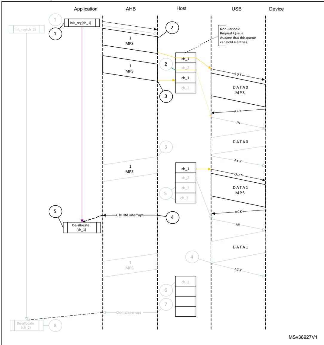 Sequence diagram showing normal bulk/control OUT/SETUP transactions with DMA across Application, AHB, Host, USB, and Device lifelines. The diagram illustrates two transfer sequences. In the first, the application initializes channel 1, data is transferred in two 1 MPS packets, and a ChHltd interrupt occurs when the device ACKs. In the second, the application initializes channel 2, data is transferred in two 1 MPS packets, and another ChHltd interrupt occurs. A note indicates the Non-Periodic Request Queue can hold 4 entries.