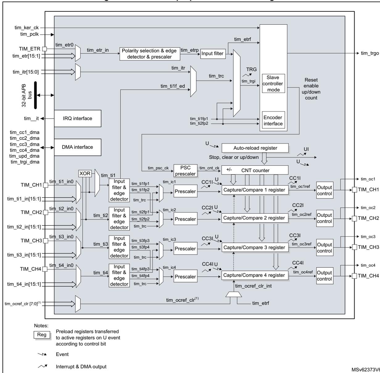 Functional block diagram of the TIM2/TIM3/TIM4 timer peripheral. The diagram shows the internal architecture including the 32-bit APB bus, IRQ and DMA interfaces, slave controller mode, encoder interface, and four capture/compare channels (CH1-CH4). The core components are the PSC prescaler, CNT counter, and Auto-reload register. External pins include tim_ker_ck, tim_pclk, TIM_ETR, tim_trgo, and TIM_CH1 through TIM_CH4. Signal paths show input filtering, edge detection, and output control logic. lightning bolt icon curved arrow icon
