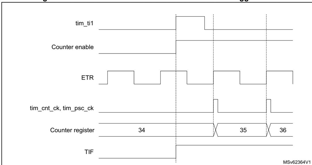 Timing diagram for Figure 248 showing the relationship between tim_ti1, Counter enable, ETR, tim_cnt_ck, Counter register, and TIF signals.