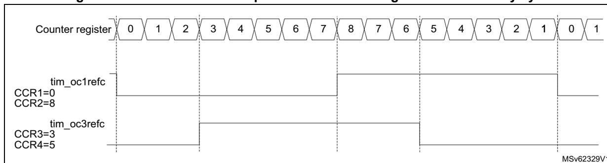 Timing diagram showing the generation of two phase-shifted PWM signals with 50% duty cycle. The top row shows the Counter register values from 0 to 8, then 7 down to 0, then 1. Below are two PWM signals: tim_oc1refc (controlled by CCR1=0, CCR2=8) and tim_oc3refc (controlled by CCR3=3, CCR4=5). The diagram shows the relationship between the counter values and the resulting PWM pulses.
