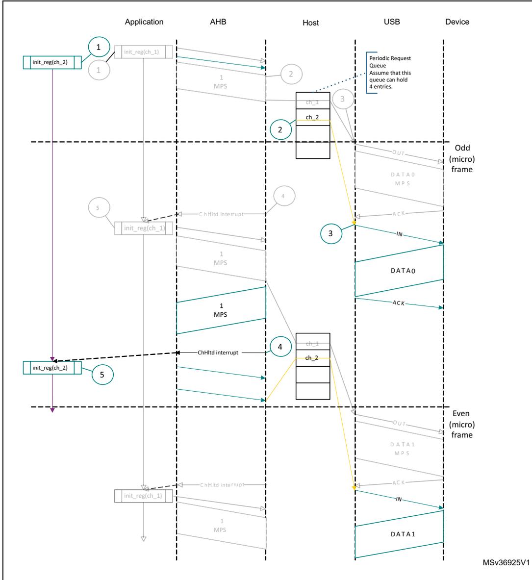 Sequence diagram showing normal interrupt IN transactions in DMA mode between Application, AHB, Host, USB, and Device. The diagram illustrates the flow of data packets (1 MPS) and control signals (init_reg, CHH interrupt) across five steps. A 'Periodic Request Queue' is shown in the Host, with a note that it can hold 4 entries. The sequence is divided into 'Odd (micro) frame' and 'Even (micro) frame' sections.