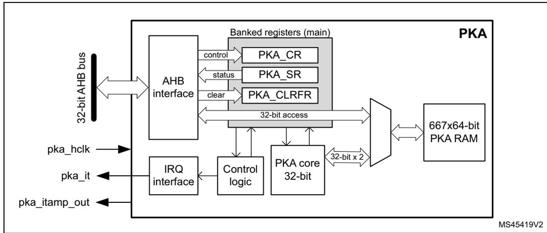 PKA block diagram showing internal components: AHB interface, Banked registers (main) including PKA_CR, PKA_SR, and PKA_CLRFR, Control logic, PKA core 32-bit, and 667x64-bit PKA RAM. External signals include 32-bit AHB bus, pka_hclk, pka_it, and pka_itamp_out.