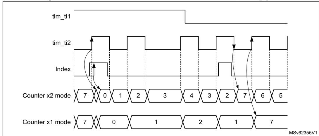 Timing diagram for Figure 236 showing index behavior in clock + direction mode with IPOS[0] = 1. The diagram includes waveforms for tim_ti1, tim_ti2, Index, Counter x2 mode, and Counter x1 mode. The Index signal is shown as a pulse that goes high when tim_ti2 is high and tim_ti1 is low. The Counter x2 mode shows a sequence of values: 7, 0, 1, 2, 3, 4, 3, 2, 7, 6, 5. The Counter x1 mode shows a sequence of values: 7, 0, 1, 2, 1, 7. Arrows indicate the relationship between the signals and the counter values. The diagram is labeled MSv62355V1.