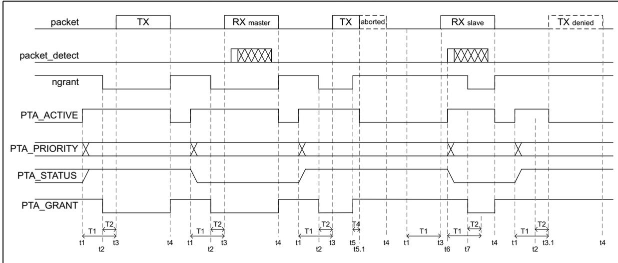 Timing diagram for the 4-wire PTA grant protocol showing signal transitions for packet, packet_detect, ngrant, PTA_ACTIVE, PTA_PRIORITY, and PTA_GRANT over time intervals t1 through t4.
