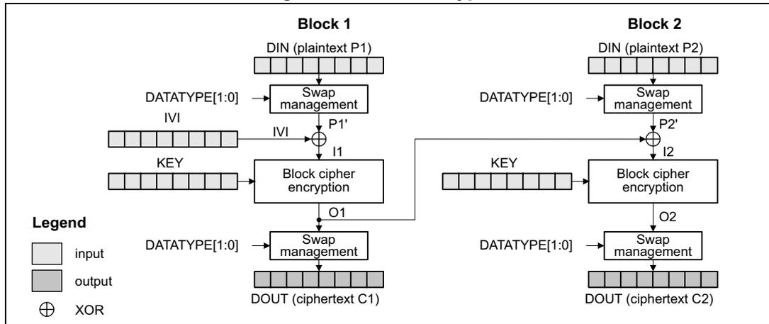 Diagram of CBC encryption showing two blocks, Block 1 and Block 2. Block 1 takes plaintext P1 (DIN) through a swap management block to produce P1'. P1' is XORed with the IV (initially IVI) to produce I1. I1 is then encrypted by a block cipher encryption block using a KEY to produce O1. O1 is passed through another swap management block to produce ciphertext C1 (DOUT). Block 2 takes plaintext P2 (DIN) through a swap management block to produce P2'. P2' is XORed with the previous ciphertext O1 (acting as the IV) to produce I2. I2 is encrypted by a block cipher encryption block using a KEY to produce O2. O2 is passed through another swap management block to produce ciphertext C2 (DOUT). A legend indicates that white boxes are inputs, grey boxes are outputs, and a circle with a cross is an XOR operation.