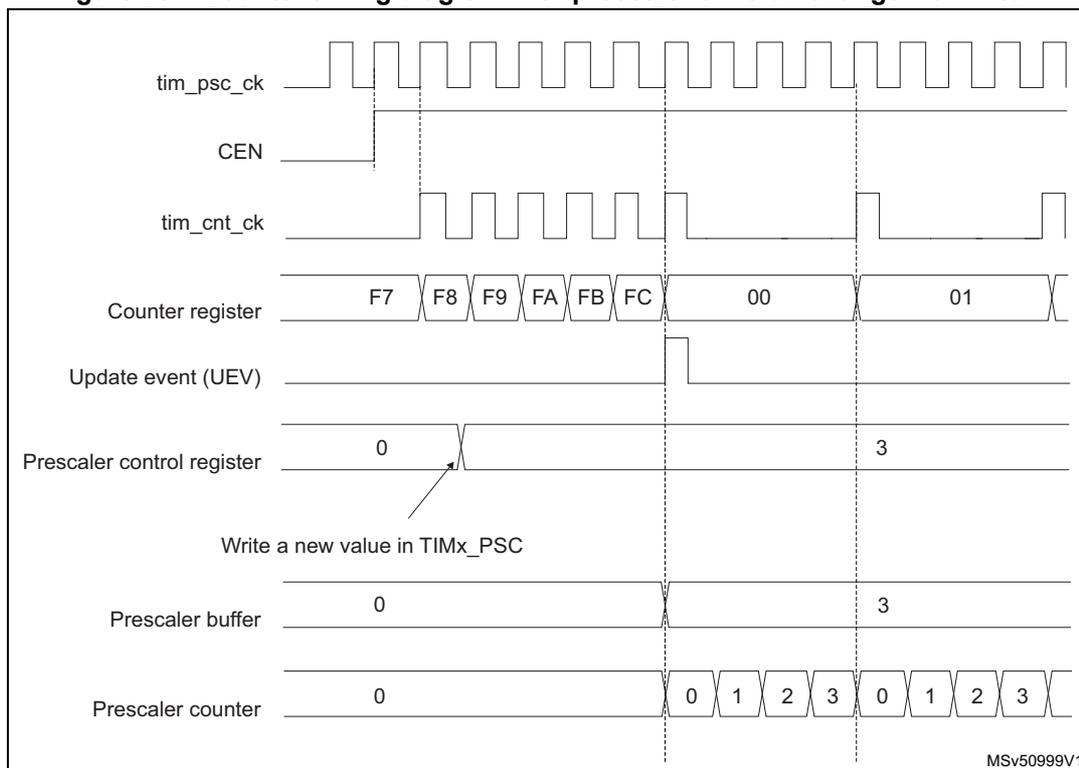 Figure 251. Counter timing diagram with prescaler division change from 1 to 4. The diagram shows the relationship between tim_psc_ck, CEN, tim_cnt_ck, Counter register, Update event (UEV), Prescaler control register, Prescaler buffer, and Prescaler counter over time. The counter register counts from F7 to FC, then overflows to 00. The prescaler control register is changed from 0 to 3. The prescaler buffer and prescaler counter are updated accordingly. The prescaler counter counts from 0 to 3, then overflows to 0. The update event (UEV) is generated when the counter overflows. The prescaler division change from 1 to 4 occurs when the prescaler control register is changed from 0 to 3.