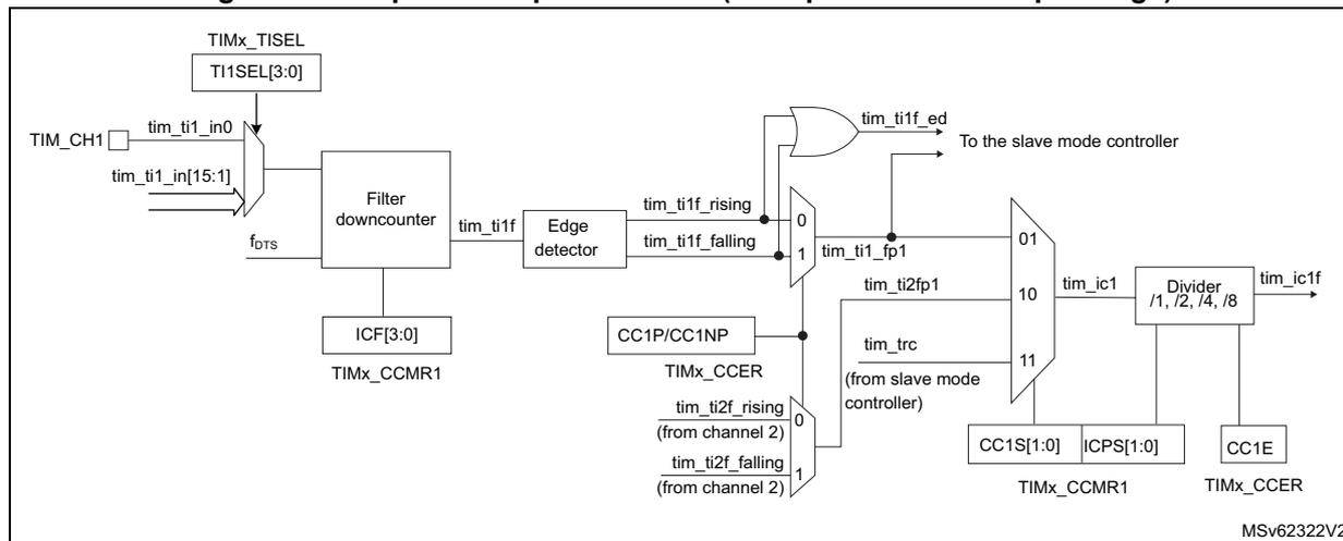 Block diagram of Figure 185 showing the input stage of a capture/compare channel, including TIMx_TISEL, Filter downcounter, Edge detector, and Divicer.