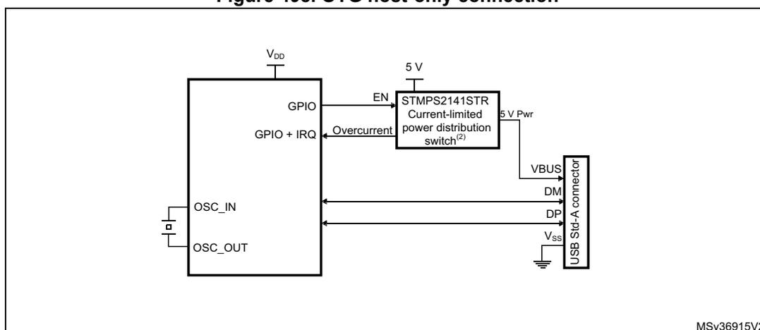 Block diagram showing the connection for OTG host-only mode. A microcontroller block has pins for VDD, GPIO, GPIO+IRQ, OSC_IN, and OSC_OUT. The GPIO pin connects to the EN (Enable) pin of an STMPS2141STR current-limited power distribution switch. The switch is powered by 5V and its '5 V Pwr' output connects to the VBUS pin of a USB Std-A connector. The switch's Overcurrent pin connects back to the microcontroller's GPIO+IRQ pin. The microcontroller's DM and DP pins connect directly to the corresponding pins on the USB Std-A connector. The Vss pins of both the microcontroller and the USB connector are grounded. A crystal oscillator is connected between OSC_IN and OSC_OUT.