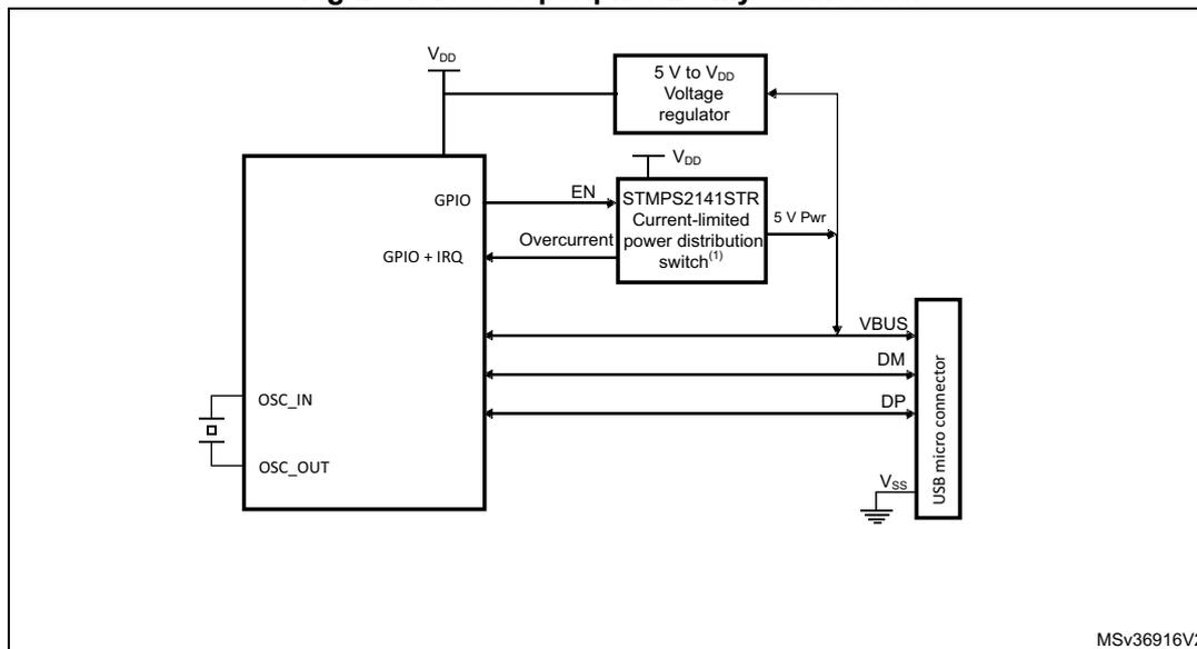 Figure 497. OTG peripheral-only connection diagram. The diagram shows a microcontroller (OTG) connected to a USB micro connector. The OTG has pins for VDD, GPIO, OSC_IN, and OSC_OUT. The USB micro connector has pins for VBUS, DM, DP, and VSS. A 5V to VDD voltage regulator is connected to the VBUS pin of the USB micro connector and the VDD pin of the OTG. A current-limited power distribution switch (STMP52141STR) is connected to the VDD pin of the OTG and the VBUS pin of the USB micro connector. The switch is enabled by the EN pin of the OTG and has an Overcurrent pin connected to the GPIO + IRQ pin of the OTG. The switch outputs 5V Pwr to the VBUS pin of the USB micro connector. The OTG also has pins for OSC_IN and OSC_OUT connected to an external oscillator.