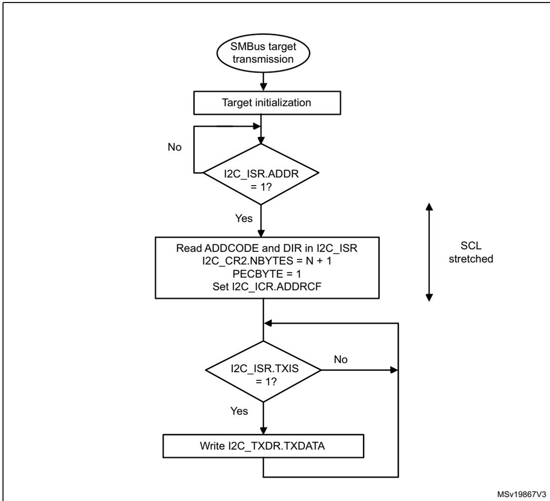 Flowchart for SMBus target transmitter N bytes + PEC. The process starts with 'SMBus target transmission', followed by 'Target initialization'. A loop begins with a decision 'I2C_ISR.ADDR = 1?'. If 'No', it loops back to the entry point. If 'Yes', it proceeds to 'Read ADDCODE and DIR in I2C_ISR', 'I2C_CR2.NBYTES = N + 1', 'PECBYTE = 1', and 'Set I2C_ICR.ADDRCF'. A vertical double-headed arrow labeled 'SCL stretched' is next to this block. The flow then enters a loop with decision 'I2C_ISR.TXIS = 1?'. If 'No', it loops back to the entry point. If 'Yes', it proceeds to 'Write I2C_TXDR.TXDATA' and then loops back to the entry point.