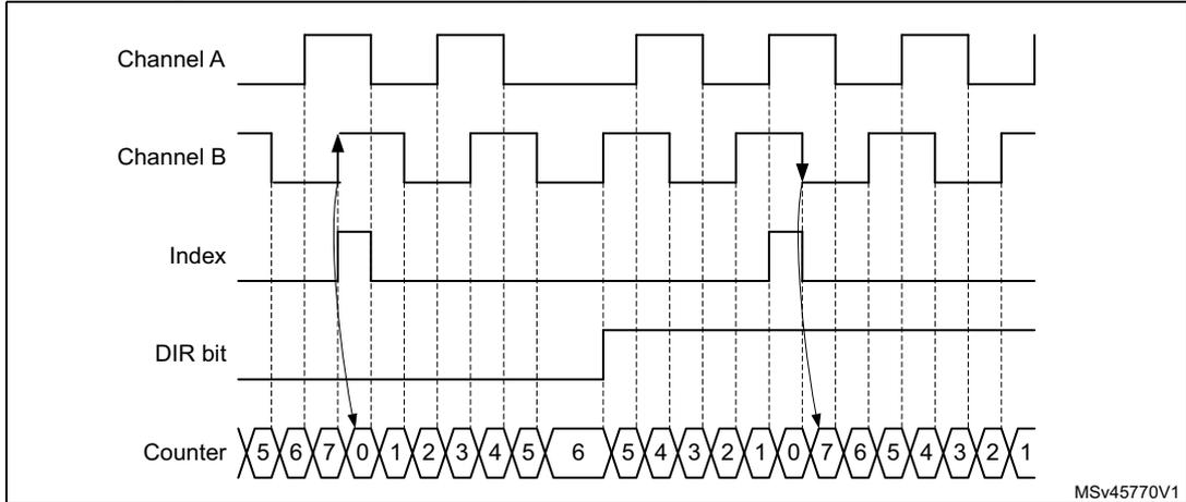 Timing diagram for Figure 307 showing Channel A, Channel B, Index, DIR bit, and Counter signals. The counter sequence is 5, 6, 7, 0, 1, 2, 3, 4, 5, 6, 5, 4, 3, 2, 1, 0, 7, 6, 5, 4, 3, 2, 1. Arrows indicate index events at specific transitions.