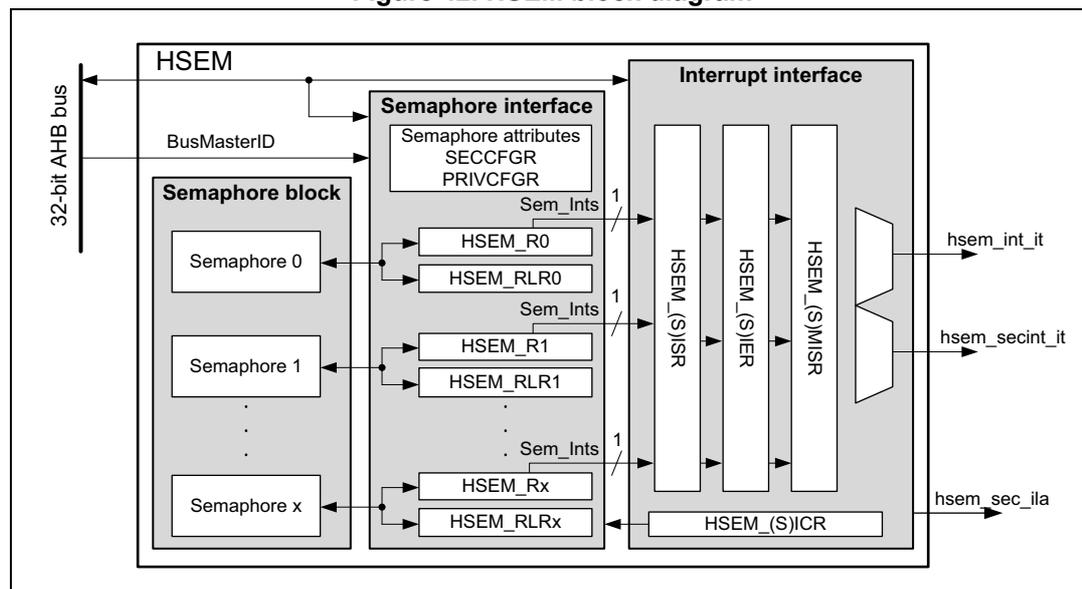 Figure 42. HSEM block diagram. The diagram shows the internal structure of the HSEM block. It is connected to a 32-bit AHB bus and BusMasterID. The HSEM block contains three sub-blocks: Semaphore block, Semaphore interface, and Interrupt interface. The Semaphore block contains Semaphore 0, Semaphore 1, ..., Semaphore x. The Semaphore interface contains Semaphore attributes (SECCFG, PRIVCFG), HSEM_R0, HSEM_RLR0, HSEM_R1, HSEM_RLR1, ..., HSEM_Rx, HSEM_RLRx. The Interrupt interface contains HSEM_(S)ISR, HSEM_(S)IER, HSEM_(S)MISR, and HSEM_(S)ICR. The Semaphore interface and Interrupt interface are connected to the Semaphore block via Sem_Ints signals. The Interrupt interface outputs hsem_int_it, hsem_secint_it, and hsem_sec_ila signals.