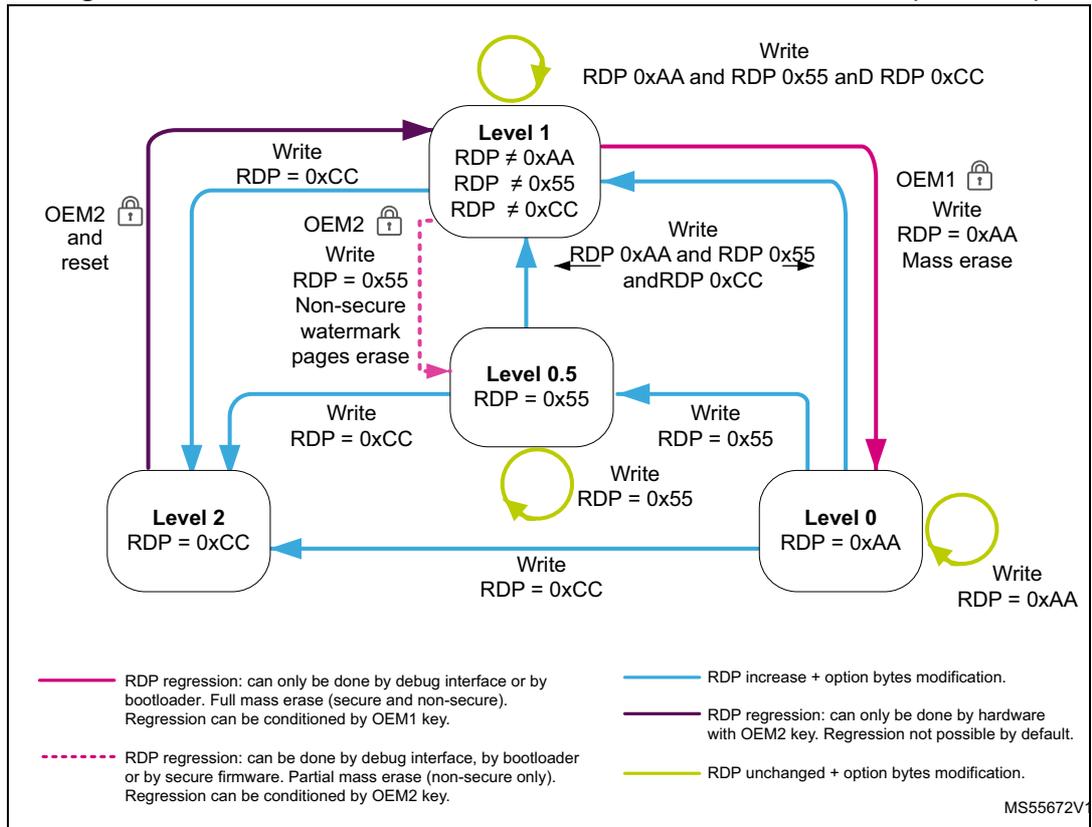 Figure 19. RDP level transition scheme when TrustZone is enabled (TZEN = 1). The diagram shows four RDP levels: Level 0 (RDP = 0xAA), Level 0.5 (RDP = 0x55), Level 1 (RDP ≠ 0xAA, RDP ≠ 0x55, RDP ≠ 0xCC), and Level 2 (RDP = 0xCC). Transitions are shown with arrows and write operations. Level 0 to Level 1: Write RDP 0xAA and RDP 0x55 and RDP 0xCC. Level 1 to Level 0.5: Write RDP = 0x55. Level 0.5 to Level 1: Write RDP = 0x55. Level 1 to Level 2: Write RDP = 0xCC. Level 2 to Level 0: Write RDP = 0xAA. Level 0 to Level 2: Write RDP = 0xCC. Level 0.5 to Level 2: Write RDP = 0xCC. Level 2 to Level 0.5: Write RDP = 0x55. OEM1 lock: Write RDP = 0xAA, Mass erase. OEM2 lock: Write RDP = 0x55, Non-secure watermark pages erase. OEM2 and reset: Write RDP = 0xCC. Legend: RDP regression (debug/bootloader, full mass erase, OEM1 key); RDP regression (debug/bootloader/secure firmware, partial mass erase, OEM2 key); RDP increase + option bytes modification; RDP regression (hardware, OEM2 key); RDP unchanged + option bytes modification. MS55672V1