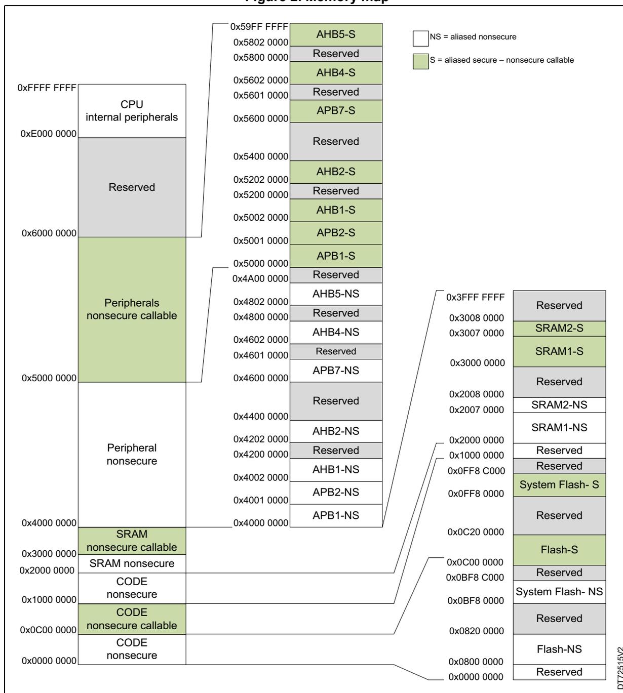 Memory map diagram for STM32WBA6xxl devices showing CPU internal peripherals, reserved memory, nonsecure callable peripherals, nonsecure SRAM, nonsecure CODE, and secure memory regions (Flash-S, System Flash-S, SRAM1-S, SRAM2-S).