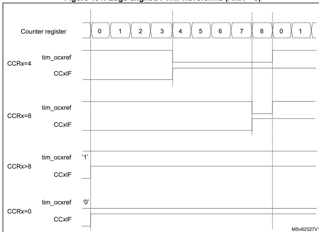 Timing diagram showing edge-aligned PWM waveforms for different compare register (CCR) values. The counter register (TIMx_CNT) counts from 0 to 8 and then reloads to 0. The diagram shows four cases: CCRx=4, CCRx=8, CCRx>8, and CCRx=0. For each case, the tim_ocxref signal and the CCxIF flag are shown. For CCRx=4, tim_ocxref is high from 0 to 4 and low from 4 to 8. For CCRx=8, tim_ocxref is high from 0 to 8 and low from 8 to 0. For CCRx>8, tim_ocxref is always high. For CCRx=0, tim_ocxref is always low. The CCxIF flag is set when the counter reaches the compare value.