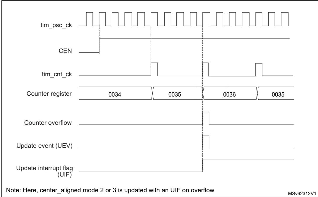 Timing diagram for Figure 265 showing tim_psc_ck, CEN, tim_cnt_ck, Counter register (values 0034, 0035, 0036, 0035), Counter overflow, Update event (UEV), and Update interrupt flag (UIF).
