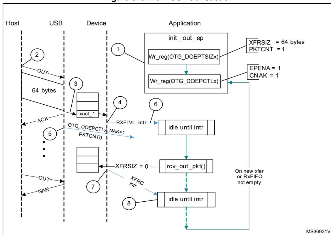 Sequence diagram of a Bulk OUT transaction showing Host, USB, Device, and Application interactions. The diagram illustrates the flow of data from the Host to the Device's Rx FIFO, the generation of RXFLVL and XFRC interrupts, and the subsequent data reading by the Application. Key registers like OTG_DOEPTSIZx and OTG_DOEPCTLx are shown being initialized with XFRSIZ=64, PKTCNT=1, EPENA=1, and CNAK=1.