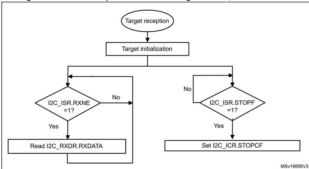 Flowchart for I2C target receiver transfer sequence with NOSTRETCH = 1. It starts with 'Target reception' leading to 'Target initialization'. A loop begins with a decision 'I2C_ISR.RXNE = 1?'. If 'Yes', it proceeds to 'Read I2C_RXDR.RXDATA' and loops back. If 'No', it proceeds to another decision 'I2C_ISR.STOPF = 1?'. If 'Yes', it proceeds to 'Set I2C_ICR.STOPCF' and loops back. If 'No', it loops back directly.