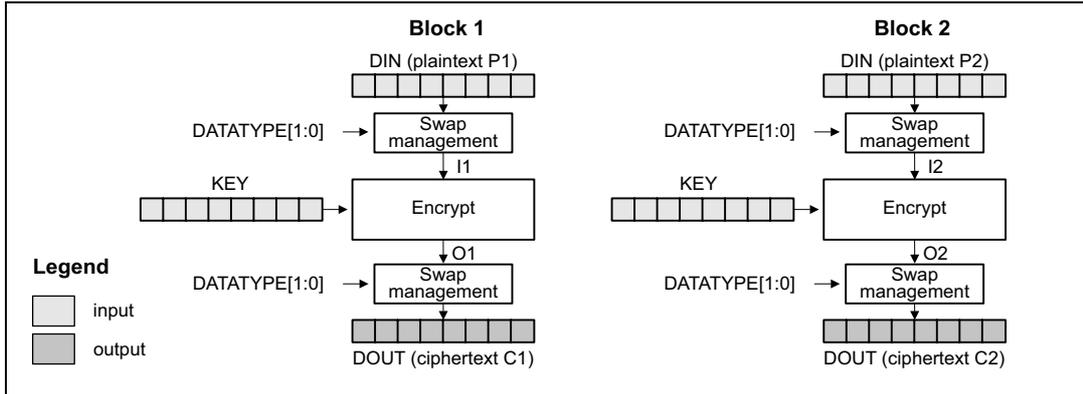 Diagram of ECB encryption showing two blocks, Block 1 and Block 2, processed independently. Each block has a DIN (plaintext) input, a Swap management block, an Encrypt block, and a DOUT (ciphertext) output. A KEY is provided to the Encrypt block. DATATYPE[1:0] is used for Swap management. A legend indicates input is white and output is grey.
