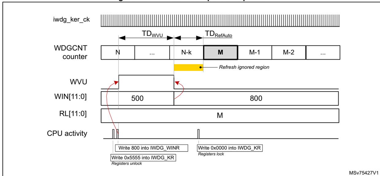 Timing diagram for window comparator update. The diagram shows five horizontal timelines: iwdg_ker_ck (clock), WDGCNT counter (values N, ..., N-k, M, M-1, M-2, ...), WVU (flag), WIN[11:0] (values 500, 800), and CPU activity. CPU activity shows three writes: 'Write 0x5555 into IWDG_KR' (Registers unlock), 'Write 800 into IWDG_WINR', and 'Write 0x0000 into IWDG_KR' (Registers lock). The WVU flag goes high when WIN[11:0] is updated to 800 and goes low when it returns to 500. The WDGCNT counter is reloaded to M when WIN[11:0] is updated. A 'Refresh ignored region' is highlighted in yellow between N-k and M. Timing intervals TD_wvu and TD_RefAuto are indicated.