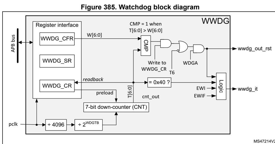 Figure 385. Watchdog block diagram. The diagram shows the internal architecture of the WWDOG. On the left, an APB bus connects to a Register interface containing WWDOG_CFR, WWDOG_SR, and WWDOG_CR registers. The WWDOG_CFR register outputs W[6:0] to a CMP block. The WWDOG_CR register has a 'readback' output to a 7-bit down-counter (CNT) and a 'preload' input from the CNT. The CNT outputs T[6:0] to the CMP block and a 'cnt_out' signal. The CMP block outputs 'CMP = 1 when T[6:0] > W[6:0]'. A logic block takes inputs from the CMP block, a 'Write to WWDOG_CR' signal, the T6 bit, and the WDGA bit. The logic block also receives EWI and EWIF signals. The output of the logic block is 'wwdg_out_rst'. The 'wwdg_out_rst' signal is also connected to the 'Logic' block. The 'Logic' block also outputs 'wwdg_it'. The pclk signal is divided by 4096 and then by 2^WDGTB to drive the CNT. The diagram is labeled MS47214V2.