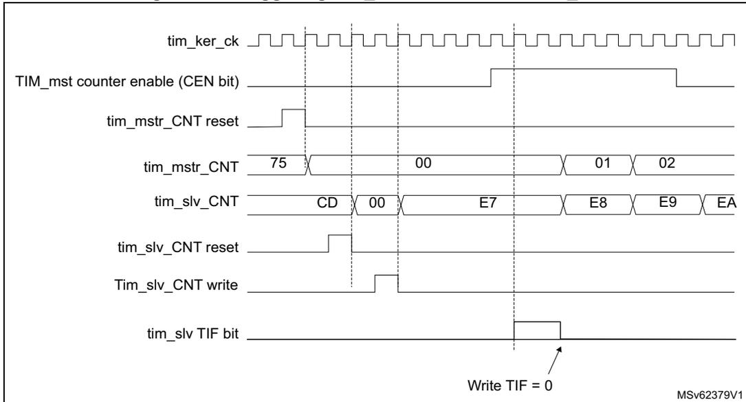 Timing diagram for Figure 330 showing the relationship between tim_ker_ck, TIM_mst counter enable (CEN bit), tim_mstr_CNT reset, tim_mstr_CNT, tim_slv_CNT, tim_slv_CNT reset, Tim_slv_CNT write, and tim_slv_TIF bit. The diagram shows the master counter (tim_mstr_CNT) being reset to 00 and then counting. The slave counter (tim_slv_CNT) is also reset to 00 and then counts. The slave counter enable (CEN bit) is shown as a pulse. The slave TIF bit is set when the slave counter overflows from FF to 00. An arrow points to the TIF bit with the text 'Write TIF = 0'.