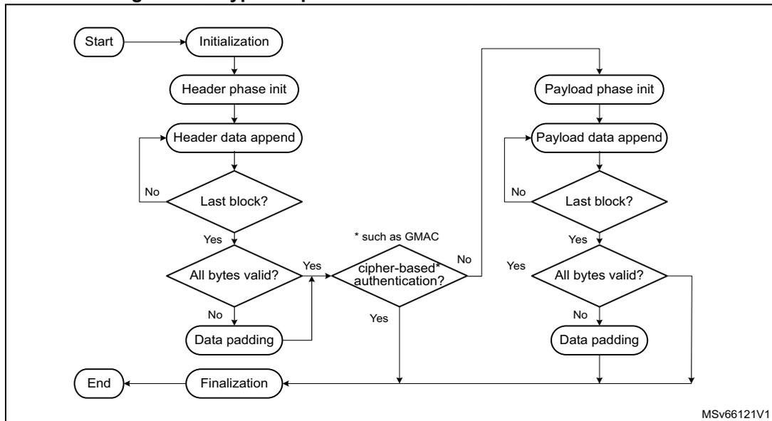 Flowchart illustrating the typical operation with authentication for AES. The process starts with 'Start' leading to 'Initialization', then 'Header phase init', and 'Header data append'. A decision 'Last block?' follows. If 'No', it loops back to 'Header data append'. If 'Yes', it checks 'All bytes valid?'. If 'No', it goes to 'Data padding' and then to a second decision 'cipher-based* authentication?'. If 'Yes' to this, it proceeds to 'Finalization'. If 'No', it goes to 'Payload phase init'. If 'All bytes valid?' is 'Yes', it also proceeds to 'cipher-based* authentication?'. From 'cipher-based* authentication?', if 'Yes', it goes to 'Finalization'. If 'No', it goes to 'Payload phase init'. The 'Payload phase init' leads to 'Payload data append', which has its own 'Last block?' decision loop. If 'Yes' to 'Last block?', it checks 'All bytes valid?'. If 'No', it goes to 'Data padding' and then to 'Finalization'. If 'Yes', it goes directly to 'Finalization'. 'Finalization' leads to 'End'. A note indicates that the 'cipher-based* authentication?' step is such as GMAC.