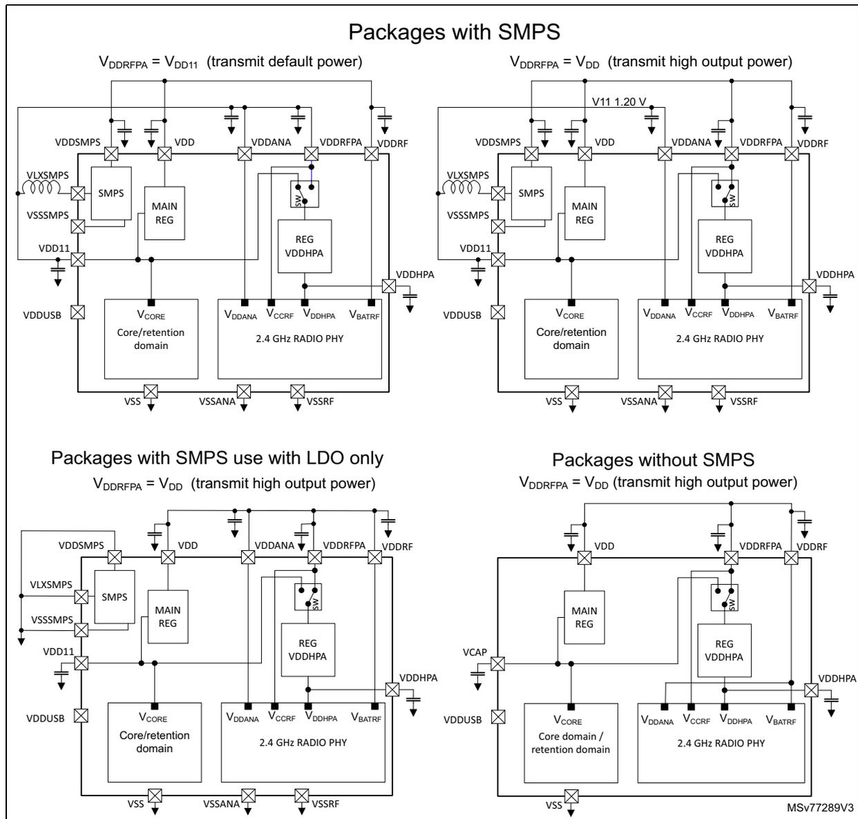 Schematic diagram for packages with SMPS using default power. It shows an SMPS block connected to VDDSMPS, VLXSMPS, and VSSSMPS. Its output goes through an inductor to VDD11. A MAIN REG block is connected between VDD and VCORE. A REG VDDHPA block is connected to VDDANA and VDDRF. The Core/retention domain is powered by VCORE. The 2.4 GHz RADIO PHY is powered by VDDANA, VCCRF, VDDHPA, and VBATRF. Ground pins include VSS, VSSANA, and VSSRF. Schematic diagram for packages with SMPS using high output power. Similar to the first diagram, but VDD11 is connected to an external 1.20 V source (V11 1.20 V). The REG VDDHPA block is switched to take input from VDDRF instead of VDDANA. Schematic diagram for packages with SMPS using LDO only. The SMPS block is present but bypassed. VDD11 is connected to ground through a capacitor. The MAIN REG and REG VDDHPA blocks provide power from VDD and VDDANA. Schematic diagram for packages without SMPS. There is no SMPS block. A VCAP pin is present. Power is managed by MAIN REG and REG VDDHPA blocks. The Core domain / retention domain is powered by VCORE.