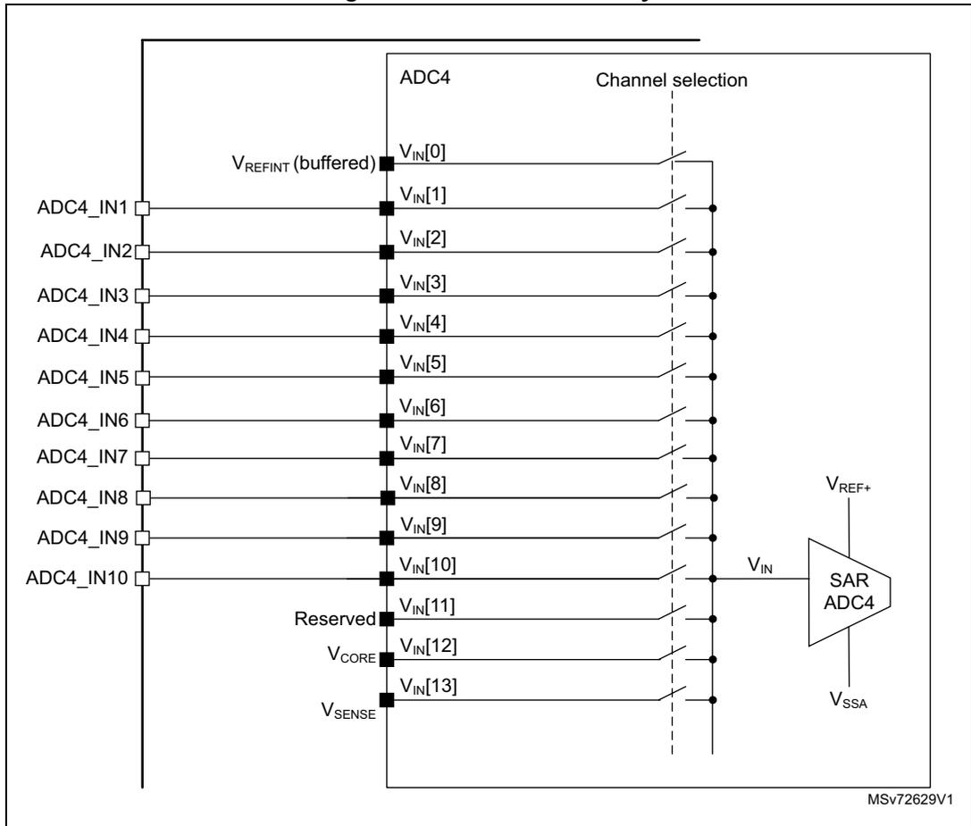 Schematic diagram of ADC4 connectivity showing internal and external input sources connected to a SAR ADC4 block via a channel selection multiplexer.