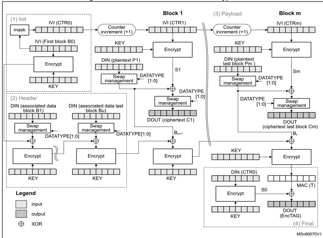 A detailed block diagram of CCM mode authenticated encryption. It is divided into four main sections: (1) Init, (2) Header, (3) Payload, and (4) Final. Section (1) shows the initialization of the counter (CTR0) and the first block (B0). Section (2) shows the processing of associated data (Header) through swap management and encryption. Section (3) shows the processing of multiple payload blocks (Block 1 to Block m) through counter increment, encryption, and swap management. Section (4) shows the final MAC calculation using the last ciphertext block (Cm) and the counter (CTR0). A legend indicates that white boxes are inputs, grey boxes are outputs, and circles with an X are XOR operations.
