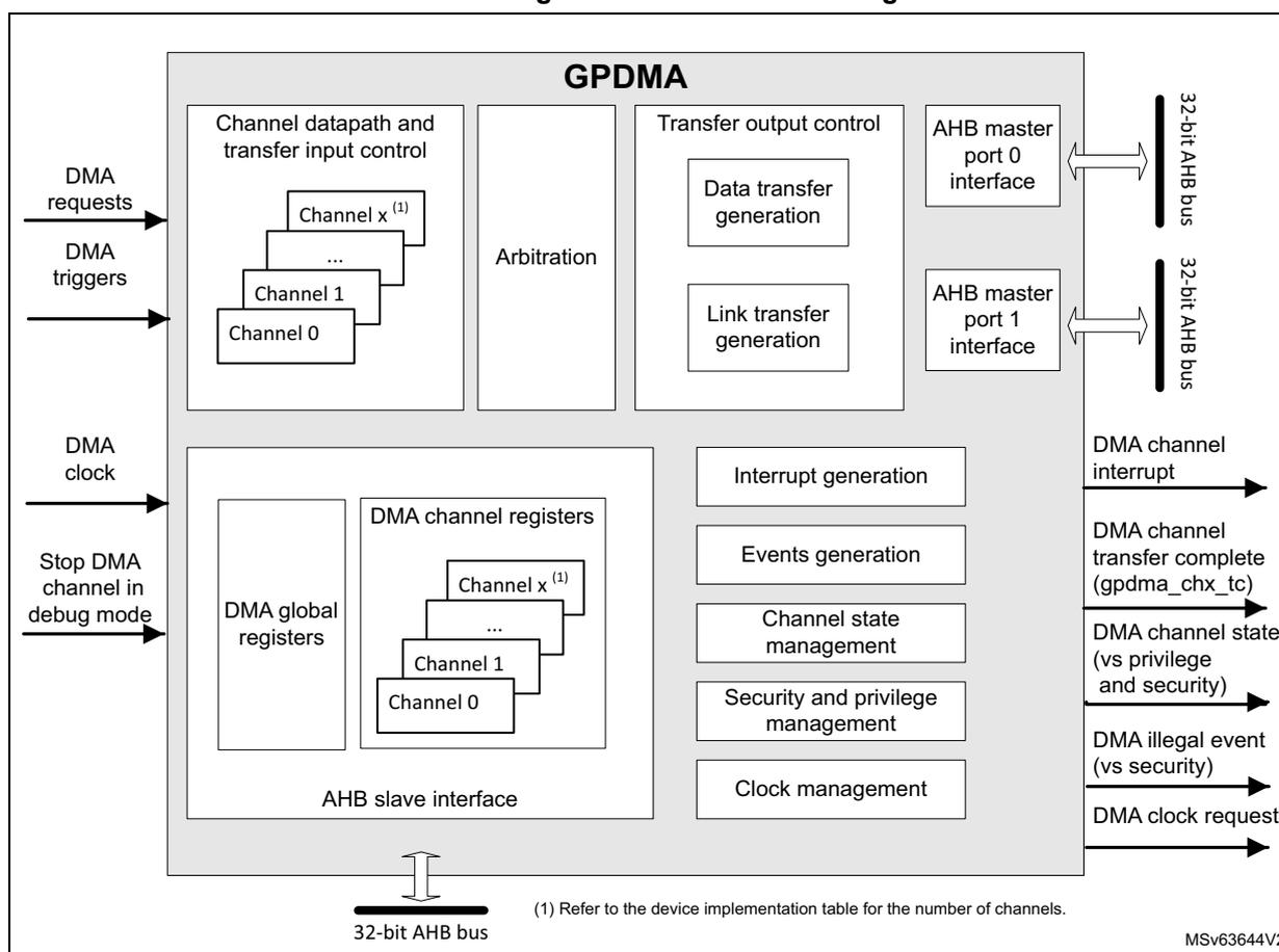Figure 51. GPDMA block diagram. The diagram shows the internal architecture of the GPDMA controller. On the left, external inputs include DMA requests, DMA triggers, DMA clock, and a stop DMA channel in debug mode signal. The central GPDMA block contains several functional blocks: Channel datapath and transfer input control (with Channel 0, Channel 1, ..., Channel x), Arbitration, Transfer output control (with Data transfer generation and Link transfer generation), AHB master port 0 interface, AHB master port 1 interface, Interrupt generation, Events generation, Channel state management, Security and privilege management, and Clock management. Below the main GPDMA block is the DMA channel registers and DMA global registers block, which includes an AHB slave interface. At the bottom, a 32-bit AHB bus is shown. On the right, output signals include DMA channel interrupt, DMA channel transfer complete (gpdma_chx_tc), DMA channel state (vs privilege and security), DMA illegal event (vs security), and DMA clock request. Two 32-bit AHB buses are shown on the right side, connected to the AHB master ports. A note (1) refers to the device implementation table for the number of channels. The identifier MSv63644V2 is in the bottom right corner.