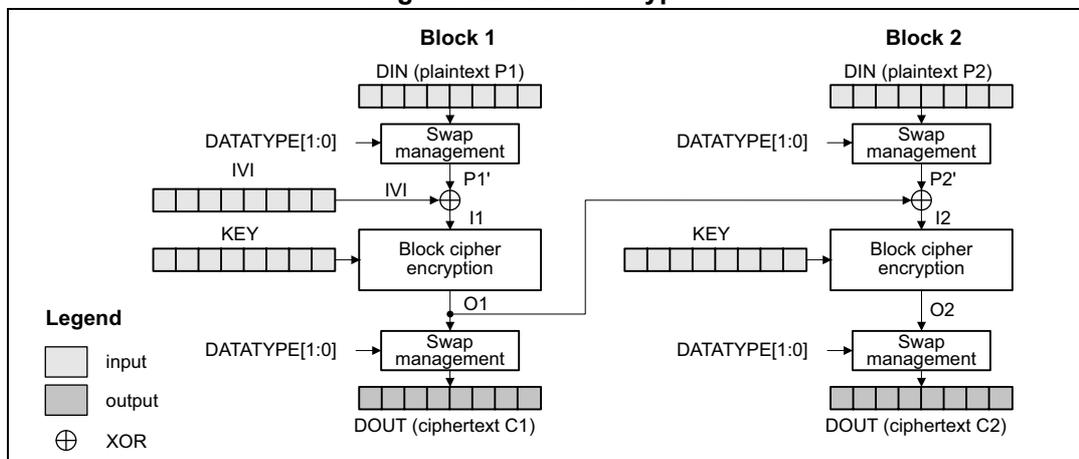 Diagram of CBC encryption process showing two blocks, Block 1 and Block 2. Block 1 takes DIN (plaintext P1) through a Swap management block to produce P1'. P1' is XORed with IVI to produce I1, which is then encrypted by the Block cipher encryption block using KEY to produce O1. O1 is passed through another Swap management block to produce DOUT (ciphertext C1). Block 2 takes DIN (plaintext P2) through a Swap management block to produce P2'. P2' is XORed with O1 to produce I2, which is then encrypted by the Block cipher encryption block using KEY to produce O2. O2 is passed through another Swap management block to produce DOUT (ciphertext C2). A legend indicates that white boxes are input, grey boxes are output, and a circle with a cross is XOR.