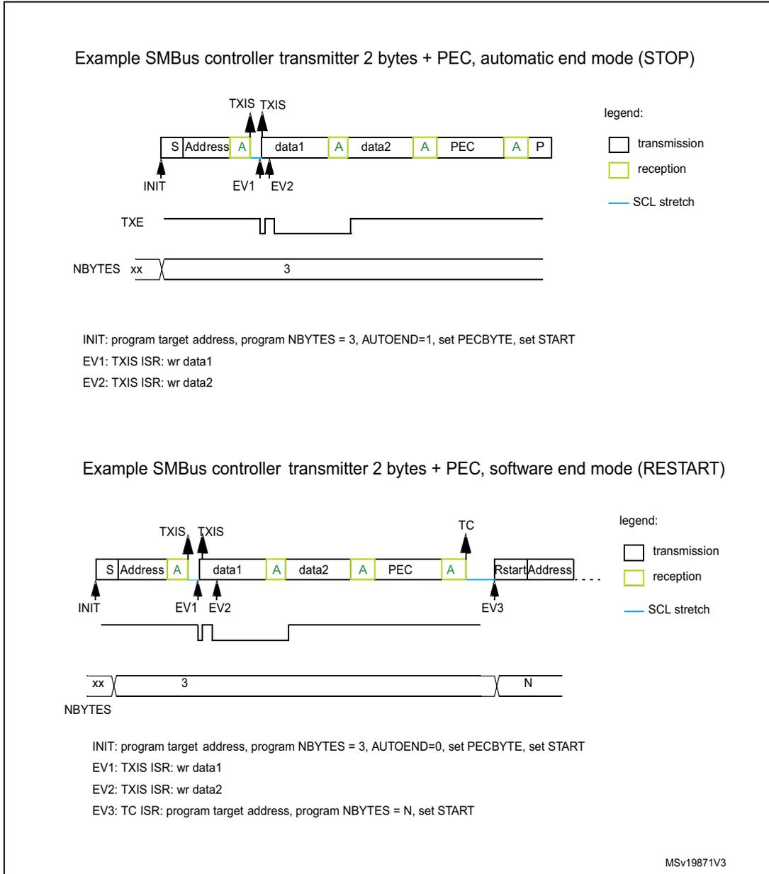 Timing diagram for automatic end mode (STOP). It shows a sequence of bytes: S Address (reception), A (acknowledge), data1 (transmission), A (acknowledge), data2 (transmission), A (acknowledge), PEC (transmission), A (acknowledge), P (stop). Events include INIT, EV1 (TXIS), EV2 (TXIS), and TXE. The NBBYTES register is set to 3. A legend indicates transmission (white), reception (yellow), and SCL stretch (blue line). Timing diagram for software end mode (RESTART). It shows a sequence of bytes: S Address (reception), A (acknowledge), data1 (transmission), A (acknowledge), data2 (transmission), A (acknowledge), PEC (transmission), A (acknowledge), Rstart Address (transmission), ... (reception). Events include INIT, EV1 (TXIS), EV2 (TXIS), EV3 (TC), and TXE. The NBBYTES register is initially 3, then changed to N. A legend indicates transmission (white), reception (yellow), and SCL stretch (blue line).
